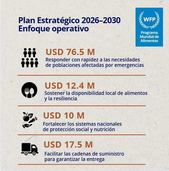 WFP_Cuba's tweet photo. 🇺🇳El nuevo Plan Estratégico de #WFPCuba enfrenta un contexto marcado por vulnerabilidades crecientes.
📌Para garantizar nuestra labor es imprescindible movilizar USD 116 millones. Cada contribución nos permite actuar frente a emergencias y proteger a quienes más lo necesitan. https://t.co/3yboDnZt3L