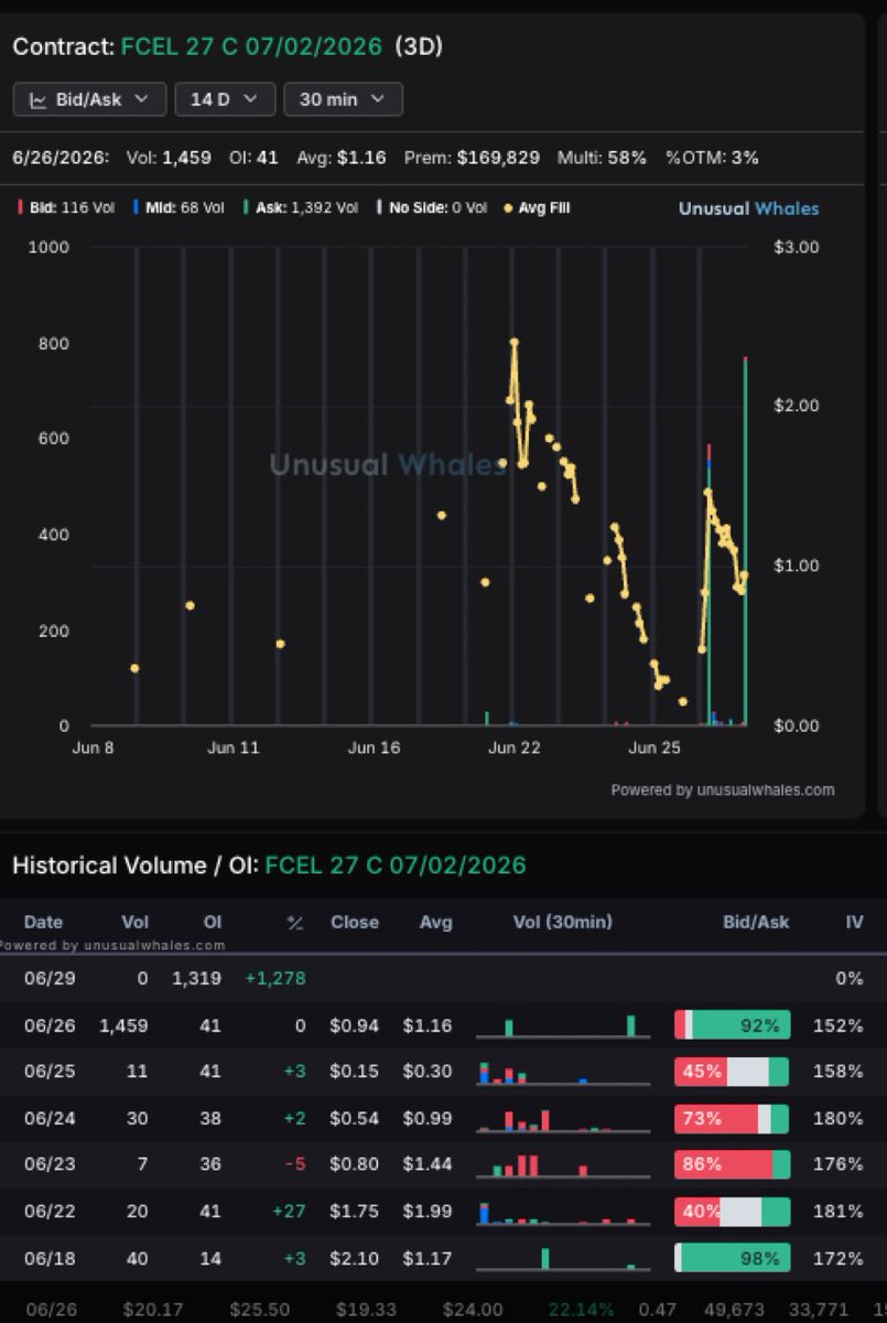 TrendTrader_Pas's tweet photo. $FCEL whales getting paid this orning hold over 25 this likely breaks 27s for new highs https://t.co/7e1vkQ9yNI