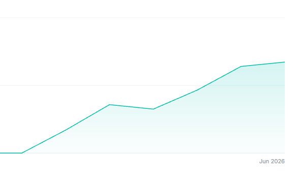 bart_hillerich's tweet photo. Another new monthly site traffic ATH for @taomedia_.

Thank you to everyone who's been reading and supporting our work, it's been quite a ride so far!

We'll keep pushing to bring you the best Bittensor coverage available 🤝 https://t.co/CGQezFUkTr