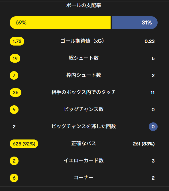 soccerugfilez's tweet photo. データで見返すと10回やって1回勝てるかも微妙な数値。ブラジルとの差はまだまだとてつもなく広かった。

「よくやった」「頑張った」で終わらせてはいけない。

決勝トーナメントに上がれるようになって4半世紀、24年経過したが、まだまだ勝てるには至ってない。
粛々と頑張っていくしかない。 https://t.co/mXALrsSZIM