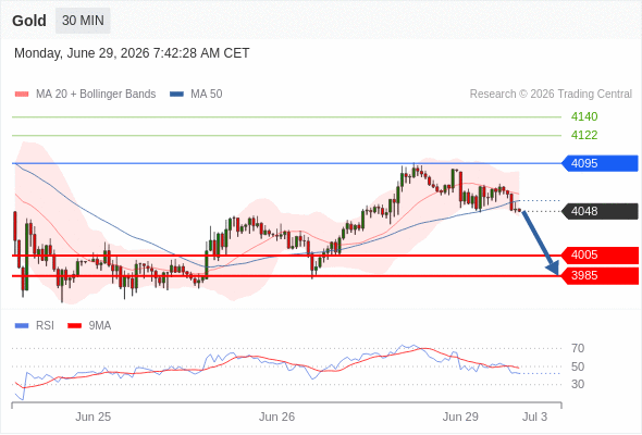 KamaCapital's tweet photo. Gold remains under pressure 📉

Below 4095:
→ 4005
→ 3985
RSI continues to signal downside momentum, keeping sellers in control while price trades below the pivot level.
#Gold #XAUUSD #Trading #Commodities #Markets https://t.co/dcDISgypJb
