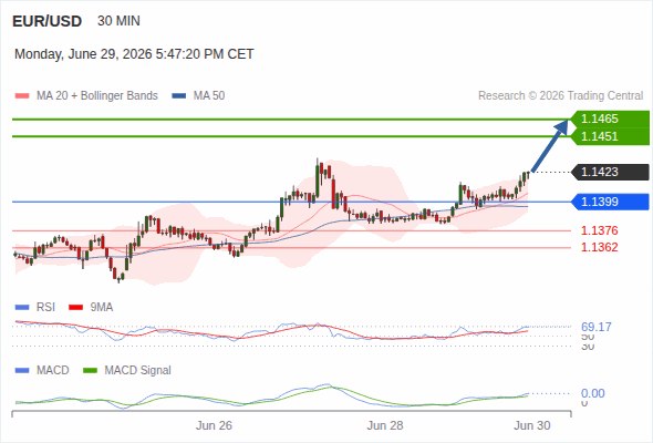 KamaCapital's tweet photo. EUR/USD maintains a bullish bias 👀📈

Above 1.1399:
→ 1.1465
→ 1.1479
The positive outlook remains intact while support at 1.1399 holds. RSI and MACD continue to support further upside momentum.
#EURUSD #Forex #Trading #FX #Markets https://t.co/qXALVpC6qP
