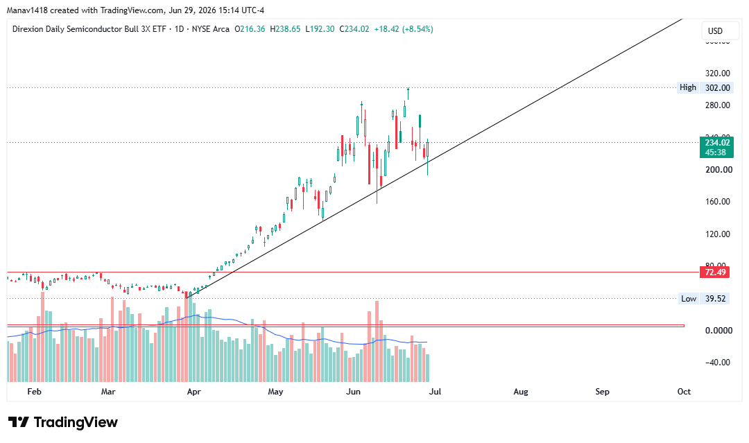 manav1418's tweet photo. #SOXL 
This trendline resistance is acting pretty strong, the stock was down 9% in opening session but closing in positive territory now. https://t.co/ddXXTcOAJf