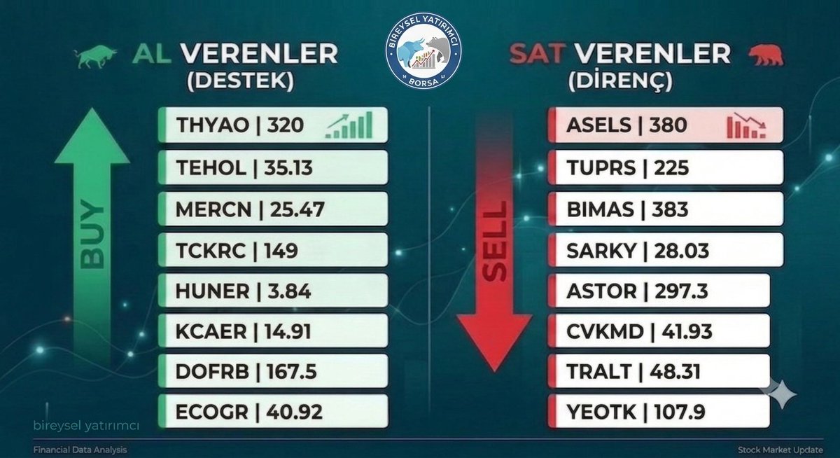 Ulusalkurtulus0's tweet photo. 🏛️ BIST Hisseleri Günlük Grafikte Teknik Analiz Özeti(Güncel)
#thyao #tehol #mercn #tckrc #huner #kcaer #dofrb #ecogr
#asels #tuprs #bimas #sarky #astor #cvkmd #tralt #yeotk https://t.co/vhGgipT0yQ