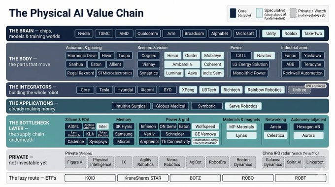 TacticzH's tweet photo. The Physical AI  value chain. 

Here are all the companies you should know about:

Brain: 
- $NVDA 
- $TSM 
- $AMD 
- $QCOM 
- $AVGO 
- $GOOGL 
- $MSFT 

Body: 
- $MBLY 
- $HSAI 
- $STM 
- $OUST  
- $TDY 
- $ROK

Integrators: 
- $TSLA 
- $XPEV 
- $RR

Applications: 
- $ISRG 
- $GMED 
 - $SYM 
- $SERV

Bottleneck + adjacent: 
- $ASML 
- $LRCX 
- $KLAC 
- $SNPS 
- $MU 
- $WOLF 
- $GEV 
- $ETN 
- $TEL 
- $ANET 
- $CLS 
- $MP

ETFs: 
- KOID 
- BOTZ 
- ROBO 
- ROBT

Which ones would you add?

Full breakdown of the space in the article below