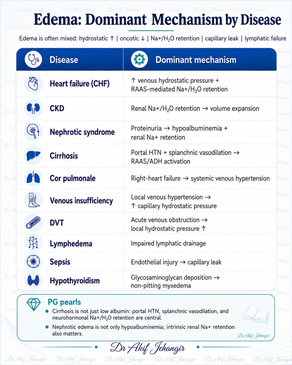 pgMedicine's tweet photo. Edema Mechanisms Made Easy

Edema is often mixed. Learn the dominant mechanism behind common diseases to improve clinical reasoning, ward discussion, and exam https://t.co/GpWUB0AmrI