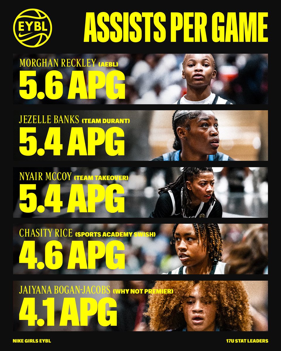 NikeGirlsEYBL's tweet photo. Before we head into Session 3, a look at the 17u stat breakdown. 📊🏀 (1/2)

#2026EYBL | #Road2CHI https://t.co/OClcIIaOUd