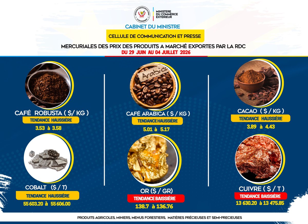 BNongambe's tweet photo. 🔴COMMERCE EXTÉRIEUR 

Découvrons les tendances des principaux produits d’exportation pour la période du 29 juin au 04 juillet 2026 publiées par le Ministère du Commerce Extérieur à travers la Commission Nationale des Mercuriales-RDC.

📌Un baromètre clé pour suivre la dynamique des marchés et la performance de nos exportations.

#RDC #CommerceExterieur #Exportations #Economie #Marches #Prix #Business #Afrique #Trading
