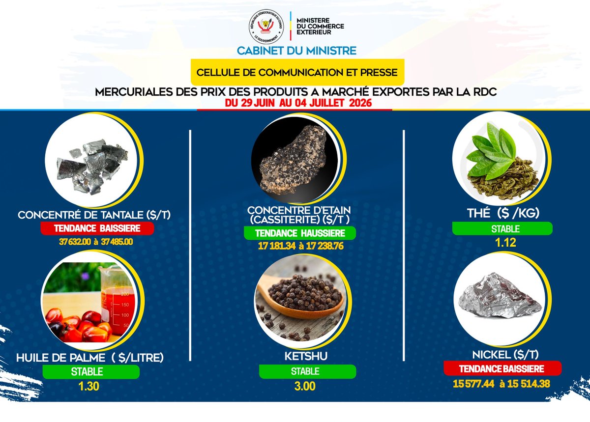 BNongambe's tweet photo. 🔴COMMERCE EXTÉRIEUR 

Découvrons les tendances des principaux produits d’exportation pour la période du 29 juin au 04 juillet 2026 publiées par le Ministère du Commerce Extérieur à travers la Commission Nationale des Mercuriales-RDC.

📌Un baromètre clé pour suivre la dynamique des marchés et la performance de nos exportations.

#RDC #CommerceExterieur #Exportations #Economie #Marches #Prix #Business #Afrique #Trading