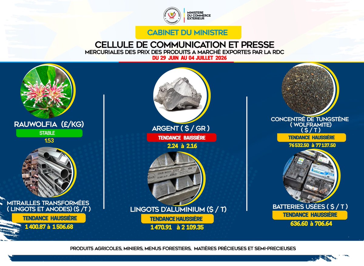 BNongambe's tweet photo. 🔴COMMERCE EXTÉRIEUR 

Découvrons les tendances des principaux produits d’exportation pour la période du 29 juin au 04 juillet 2026 publiées par le Ministère du Commerce Extérieur à travers la Commission Nationale des Mercuriales-RDC.

📌Un baromètre clé pour suivre la dynamique des marchés et la performance de nos exportations.

#RDC #CommerceExterieur #Exportations #Economie #Marches #Prix #Business #Afrique #Trading