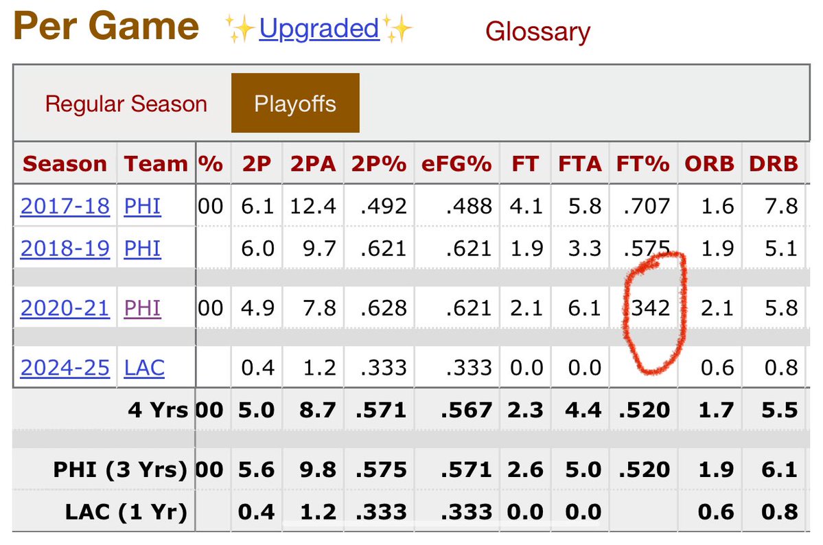 JonathanNejman6's tweet photo. This isn’t hate toward thybulle he was my favorite player when he was here, even over mvp Joel, but Ben saying he passed it to a better shooter  is such bs, just take accountability for your dumbass play and we’d have more respect for you as a player 

Like bro rlly https://t.co/uruWhIdWsd