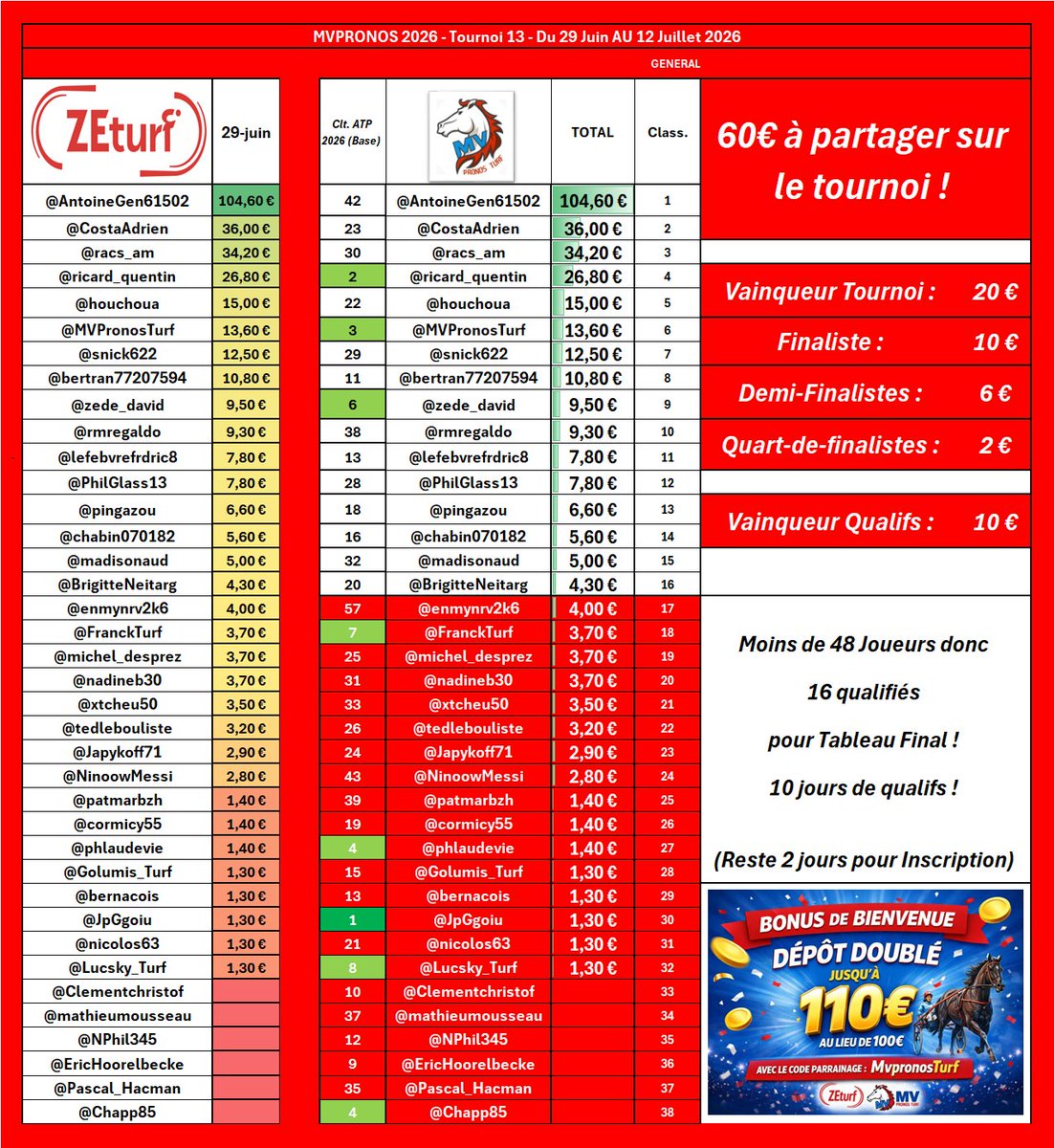 MVPronosTurf's tweet photo. 🏆 Tournoi 13 – MVPronos 2026 @ZEturfFr 🐎
📅29 JUIN➡️ 12 JUILLET 2026

Résultats QUALIFS #MVPronos290626 

🥇 @AntoineGen61502 - 104.60
🥈 @CostaAdrien - 36.00
🥉 @racs_am - 34.20

Demain : QUALIFS 2/X
➡️2 courses libres parmi 
🐴R1 VICHY (16h03)
🐴R3 LE MONT SAINT MICHEL (11h36)
📌#MVPronos300626

ℹ️ Merci de poster vos pronostics en réponse au tweet du concours avec le # du jour !✅

➡️ Évite les pronos invisibles et centralise l'ensemble des pronos du concours, si certains veulent les suivrent 😉

#MVPronosTurf