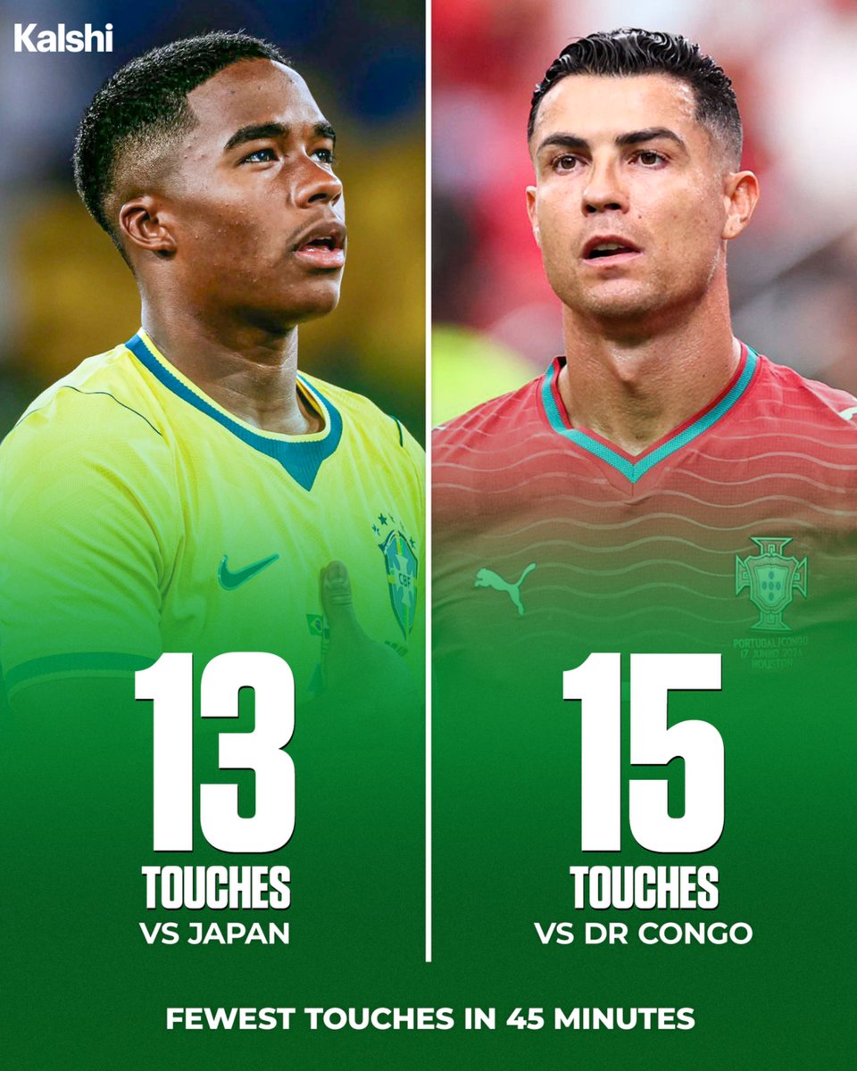 KalshiSports's tweet photo. 🚨| Endrick has broken Cristiano Ronaldo’s record for the fewest touches in a single 45-minute half at the World Cup. 😳 https://t.co/EUMVaHW1Jl