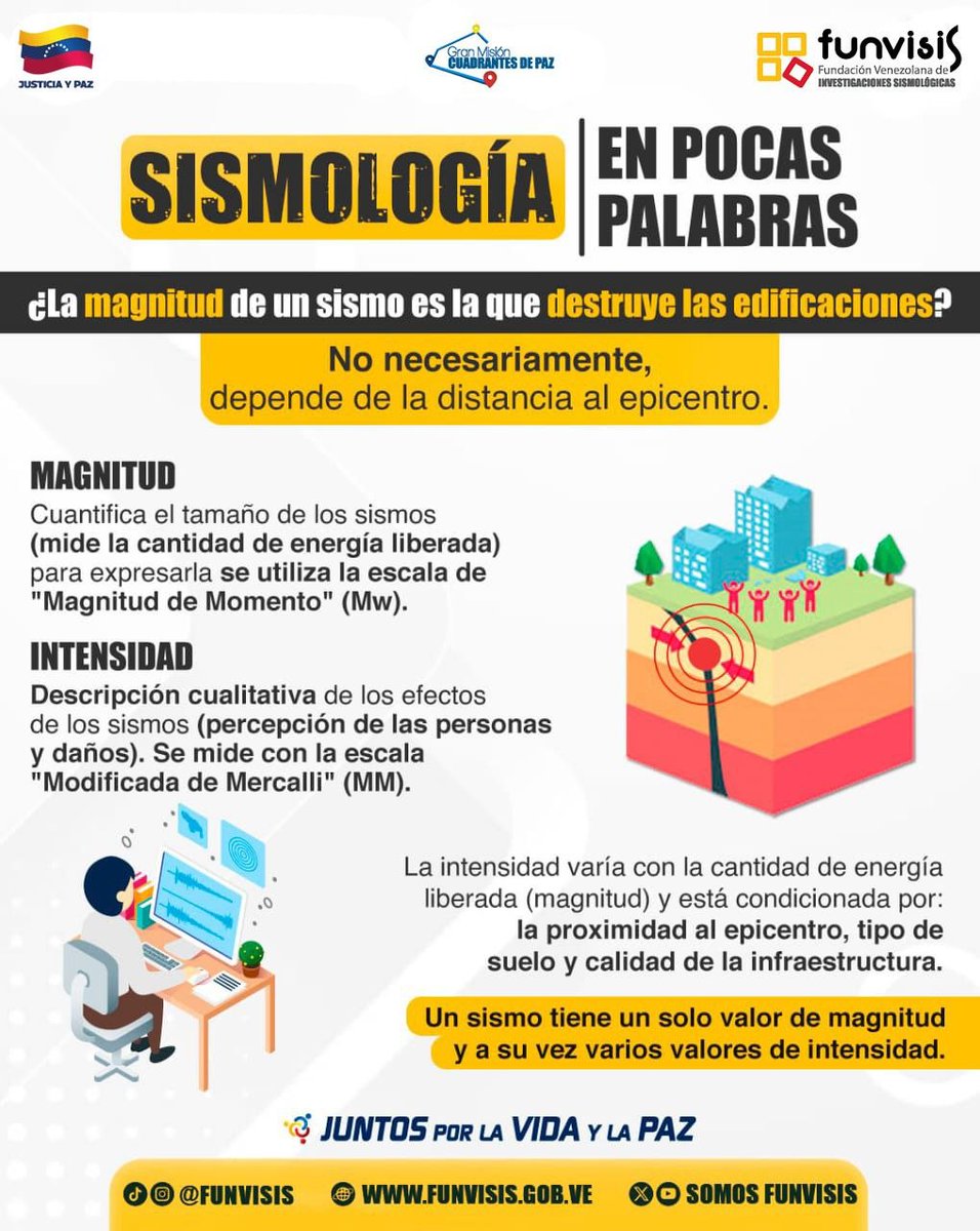 KatacoFritoo's tweet photo. ¿Sabes cuál es la diferencia entre magnitud e intensidad?

✔ Magnitud: Mide la energía liberada por el terremoto gracias a sismómetros.
⁣⁣
✔ Intensidad: Expresa cuán fuerte siente el observador y se calcula gracias a encuestas que llenan los usuarios. #كاس_العالم_٢٠٢٦ 
Neutro https://t.co/6KDiEb13s6