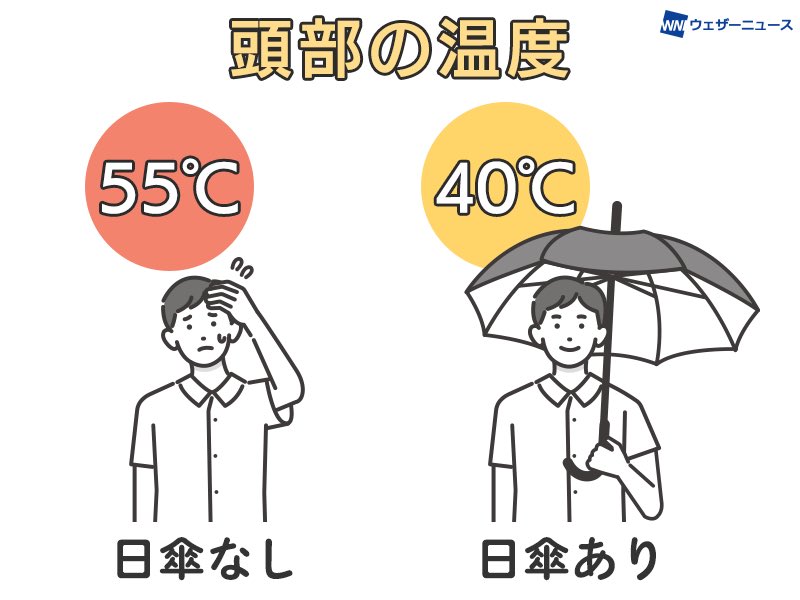 saillust's tweet photo. @rescatateeloco @Fede_coriot @ismanewells 日傘を使う理由
1、熱中症対策
2、発汗抑制
3、紫外線から肌を守り、肌の光老化のシミとシワを抑制
4、紫外線ダメージの蓄積による皮膚癌リスクの軽減

と言うか誰も差別意識で日傘使ってる日本人なんて1人もいませんよ？ https://t.co/w4XXZqMh3c