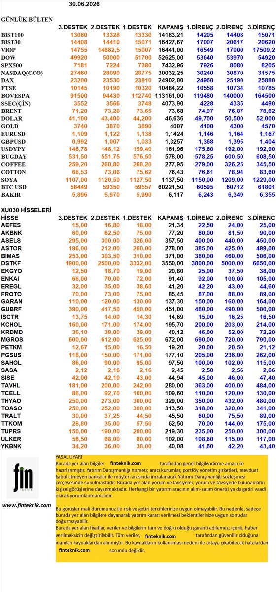 finteknikcom's tweet photo. #BIST100, #DOW , #FTSE,#BOVESPA ,#VOB ,#NYMEX,#BRENT ,#DOLAR ,#GOLD , #USDYPY ,#AEFES #AKBNK #ASELS #ASTOR #BIMAS,#DSTKF #EKGYO #ENKAI #EREGL,#FROTO #GARAN #GUBRF #ISCTR #KCHOL #KRDMD #MGROS #bist100 YATIRIM TAVSİYESİ DEĞİLDİR. TEKNİK BİLGİDİR 30.06.2026   https://t.co/zWZlDthZM1 https://t.co/T5N45hFFGP