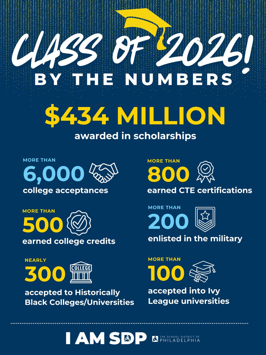 watlington_sr's tweet photo. @PHLschools Class of 2026 is leaving an incredible legacy! ππ
$434 million in scholarships, thousands of college acceptances, hundreds of industry certifications, and so much more.
Congratulations to our graduates! #PHLED #Classof2026 https://t.co/wejhGwrshm