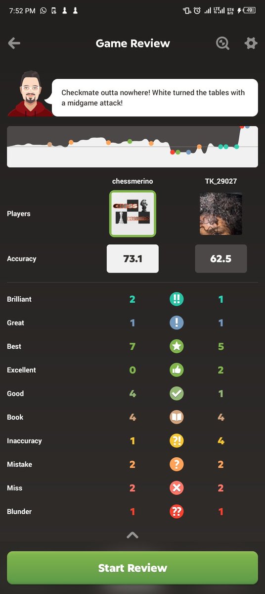 ThankGod1903's tweet photo. Today was so crazy played 14 games got only 4 wins 8 losses and 2 draws. 

I don't even know what was wrong with me. It was as if I couldn't play the game. I lost games I should have won but I was not angry cuz I feel this is a phase and it will be over. 
I've dropped to 1460 and I'm playing 30 games tomorrow.
Let's see how it goes sha