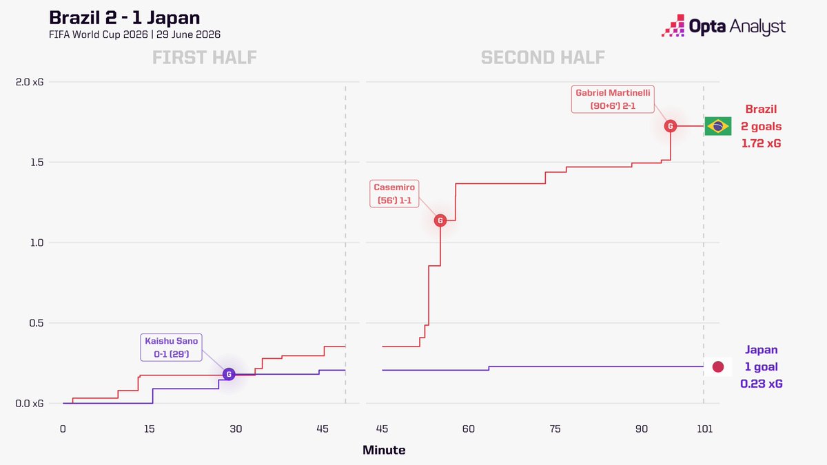 OptaAnalyst's tweet photo. 🇧🇷 Brazil 2-1 Japan 🇯🇵

How to measure a heartbreaker: Gabriel Martinelli’s stoppage-time goal (95:00) is the latest winner in normal time of the World Cup knockout stages on record (since 1966).