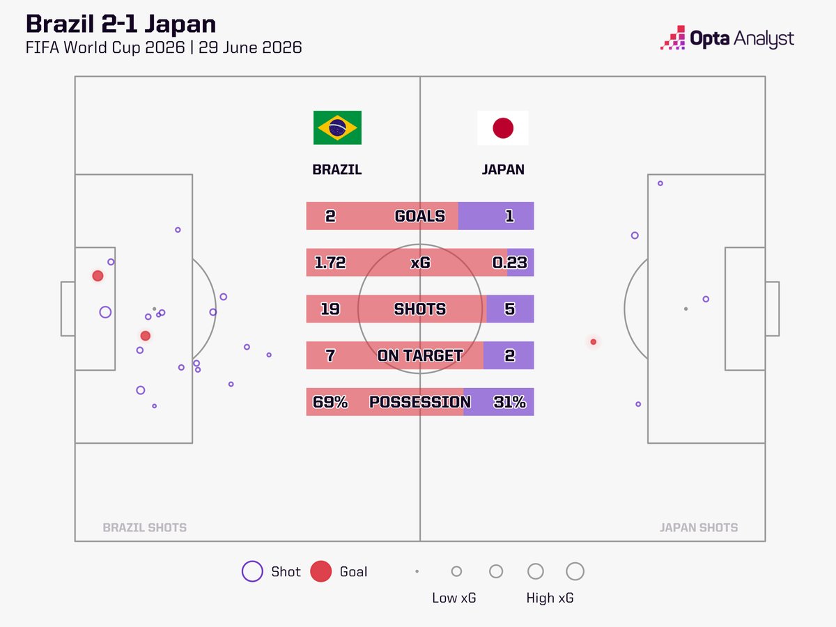 OptaAnalyst's tweet photo. 🇧🇷 Brazil 2-1 Japan 🇯🇵

How to measure a heartbreaker: Gabriel Martinelli’s stoppage-time goal (95:00) is the latest winner in normal time of the World Cup knockout stages on record (since 1966).