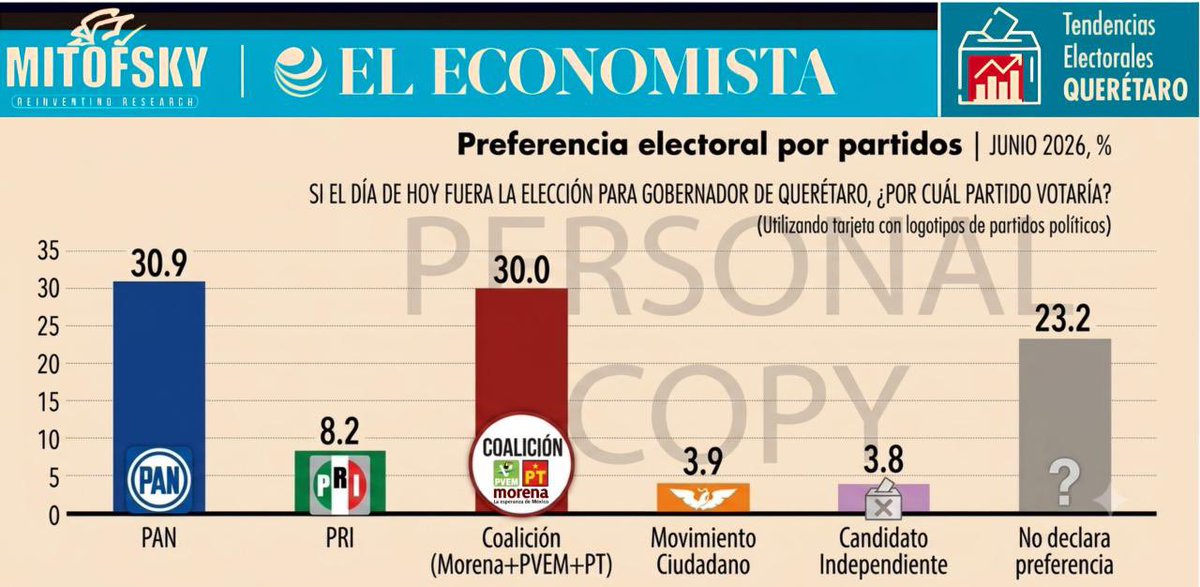 SNietoCastillo's tweet photo. Esto no es casualidad, es resultado de mucho trabajo en territorio, cerca de la gente. 

Hoy, la encuesta de El Economista coloca a la #4T en empate técnico con el PAN en Querétaro. 

Cada plática, cada colonia recorrida, cada persona que cree en nuestro proyecto suma. Seguimos adelante. 

#EsSantiagoDeQuerétaro