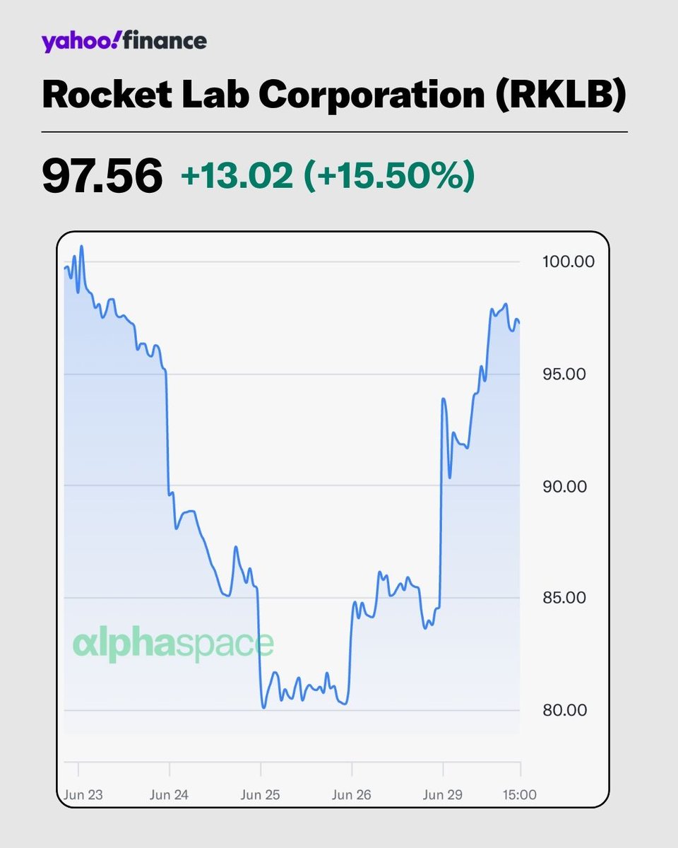 YahooFinance's tweet photo. $RKLB jumps after acquiring Iridium Communications for $8 billion in a bid to compete with SpaceX in satellite connectivity services.

Keep up with the stock in AlphaSpace: https://t.co/NNYe9cPKFl https://t.co/lh3nwtVpfh