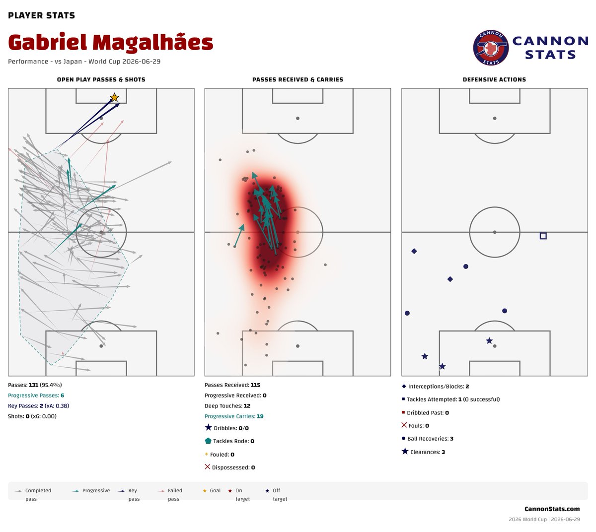 scottjwillis's tweet photo. Gabriel Magalhães - Performance - vs Japan https://t.co/Ir3eet5Iju