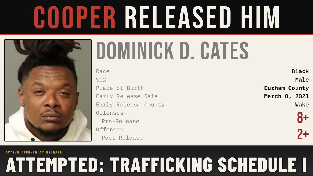 CooperReleased's tweet photo. Dominick D. Cates was convicted of Attempted Trafficking a Schedule I Controlled Substance

Gov. Roy Cooper released him early, on March 8, 2021

After his early release, Cates was convicted of Attempted Receiving or Possessing a Stolen Vehicle

Source: @CooperReleased https://t.co/ap1AoQrPDw