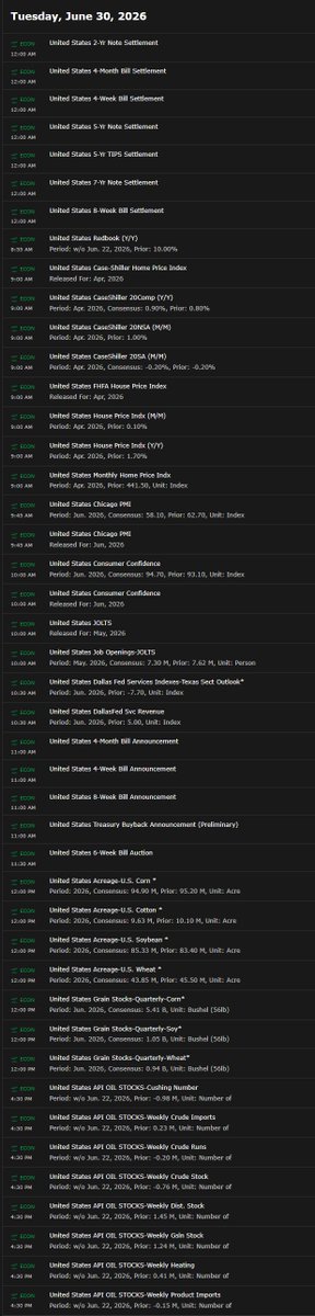 Jimmy__Turbo's tweet photo. US Economic Events for Tuesday, June 30th, 2026
All times Eastern (UTC -4:00)
$SPY $QQQ #NASDAQ #Macro #SPX #JOLTs #USDA #GrainStocks #oil
Important events for today include:
• April Case-Shiller Home Price Index at 9:00 AM
• June Chicago PMI at 9:45 AM https://t.co/QLOGipmelG
