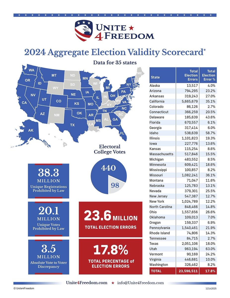 TruthSetFreeInf's tweet photo. Makes you wonder how policies like these get implemented without the CONSENT of the governed. Elections have consequences. We need to ensure we have legally valid elections & the will of the people is heard & followed. With “discrepancies” like these, perhaps our election system is not working for we the people.