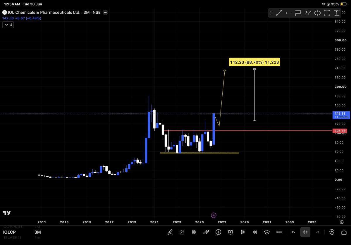 StockCrazetx's tweet photo. 🚨 BREAKOUT ALERT: Is #IOLCP Ready for a Massive Rally? 👀📈

This chart is screaming strength.

After years of consolidation, IOL Chemicals & Pharmaceuticals has finally broken above a crucial resistance zone with strong momentum. 🔥

✅ Multi-year base breakout
✅ Fresh buying interest visible
✅ Momentum shifting in favour of bulls
✅ Risk-to-reward looks attractive

🎯 If the breakout sustains, the chart points towards:
📍 ₹170
📍 ₹200
📍 ₹250+ (Medium-term potential)

The best-performing stocks often move when nobody is paying attention.

⚠️ A sustained close above the breakout zone will be the key confirmation.

What’s your view?
🟢 Bullish — ₹200+ loading
🔴 Fake breakout incoming

👇 Drop your target in the comments!

❤️ Like if you’re bullish
🔁 Repost to bookmark this setup

 #Stocks #StockMarket #Breakoutstocks #SwingTrading #Trading #Investing #Nifty50 #nifty