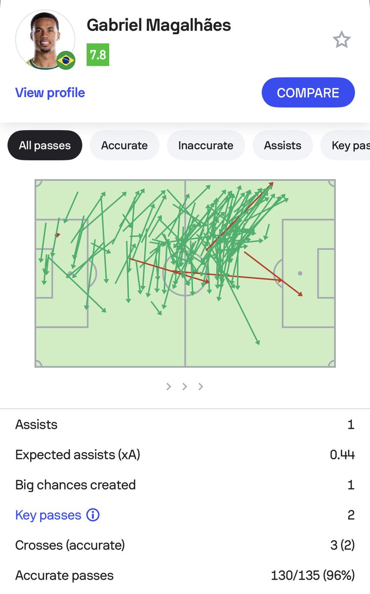 Sofascore's tweet photo. 🇧🇷 | Another match, another Gabriel record

List of Brazilian players with 115+ accurate passes in a 90-minute match at the World Cup since 1966:

• Gabriel Magalhães v Japan (2026) 🆕

That's it. That's the list. 🙌

#BRAJPN https://t.co/8tAztrrye2