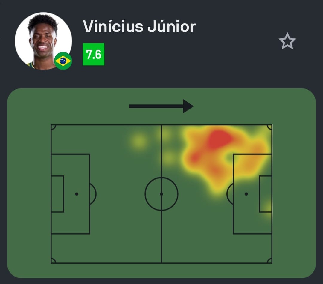 SofascoreBR's tweet photo. #CopaDoMundoFIFA

Vinícius Júnior foi o líder em dribles certos e duelos ganhos de Brasil 2-1 Japão!

👟 3 finalizações (2 no gol)
🔑 2 passes decisivos
✅ 35/39 passes certos (90%!)
💪 6 duelos ganhos (!)
💨 3/6 dribles certos (!)
👊 3 faltas sofridas (1º do jogo!)
💯 Nota Sofascore 7.6