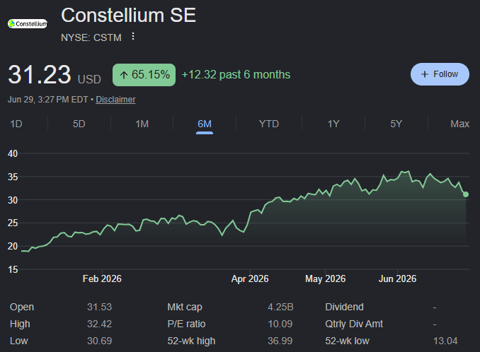 tenaday_inv's tweet photo. This company makes the aluminum in your soda can and your airplane.

Our fifth rebuy: Constellium $CSTM.

Constellium turns aluminum, much of it recycled, into beverage cans, car body panels, crash structures, and aerospace parts. A boring materials business riding three booms at once: lighter cars, packaging, and a surging aerospace cycle.

Here's why we're adding more right now:

The numbers are on fire. $CSTM's last quarter set records, with EBITDA up 93% and a big earnings beat, and management raised guidance and launched a $300 million buyback. It just signed a multi-year Airbus deal, yet still trades at a cheap ~16x earnings, below Wall Street's targets.

A recycled-aluminum machine still on sale. That's how it found its spot in our portfolio.

What everyday object surprises you with what's inside it? 👇

ACTION: Buy $10 of CSTM – June 29, 2026
OPEN: $31.53 | 52H/52L: $36.99/$13.04 | FV: $40.00
SOURCE: https://t.co/qeyruAaZWH