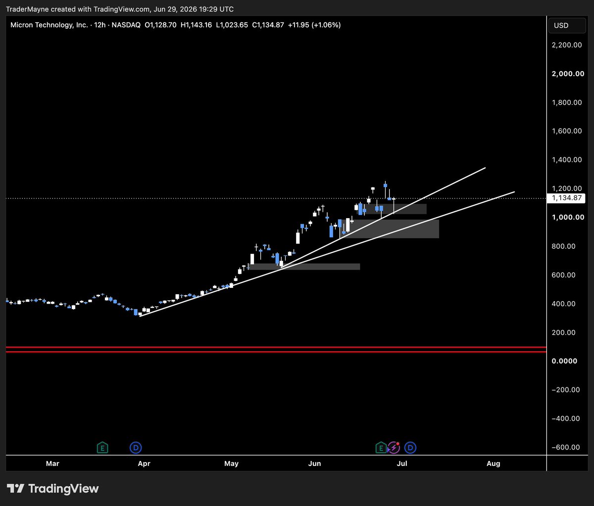 Tradermayne's tweet photo. $MU 

Smoked earnings last week and the same basic TA has continued to work. 

Draw the trend line, wait for price to retest + demand and then you bid. 

Assume the trend continues until it doesn't. 

The bearish argument from is that the highs are losing amplitude, weakening trend, however this can be easily invalidated with a strong new ATH. 

If you want to short IMO you wait for trend + structure break.
