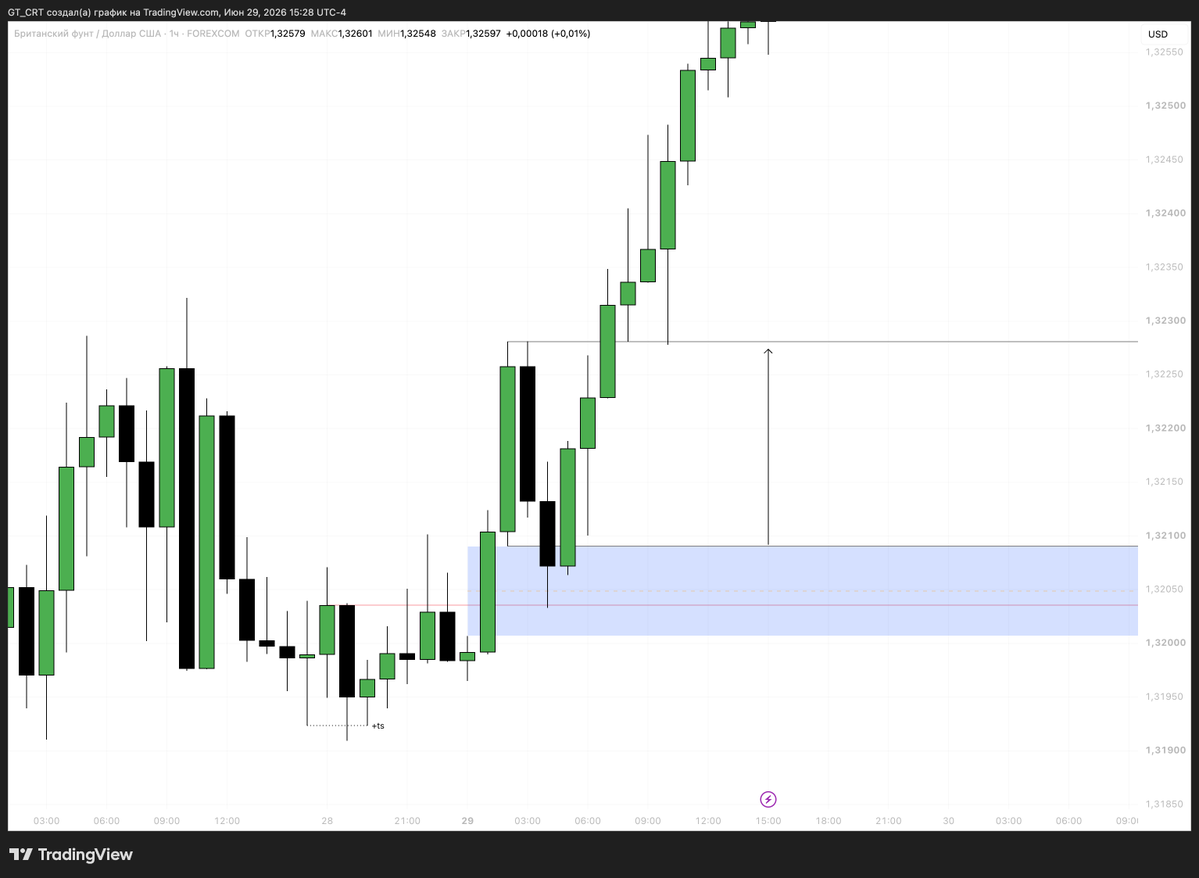 phoenix_ddg's tweet photo. London session. $GBPUSD.
Same move. Same logic. Same play as Friday.
The market doesn't hide what it does.
You just have to watch more carefully. https://t.co/BDtRXKSMxZ