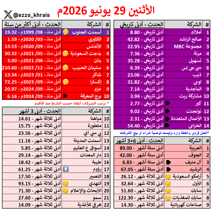 Ezzo_Khrais's tweet photo. قيعان اليوم .. خلها للاستئناس 🥱🧑‍🦯
الأثنين 29 يونيو 2026م 🔴

سجلت (46 شركة) قيعان في جلسة اليوم , وهالمرة عادت لها ارامكو وسابك والحبيب 🚑

(14 شركة) قاع تاريخي
(10 شركات) قاع اكثر من سنة
(22 شركة) قاع 6+3 أشهر

▪️ البعض يرى ان القائمة تكرار يومي ، واعتقد انها مفيدة جداً للي يتابع بشكل يومي أو اسبوعي ...