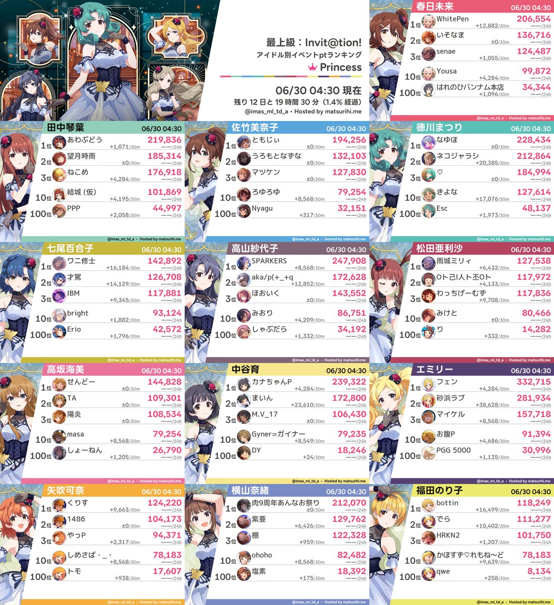 imas_ml_td_a's tweet photo. 【アイドル別ランキング】「最上級：Invit@tion!」06/30 04:30現在 https://t.co/KaCyPqcCx9