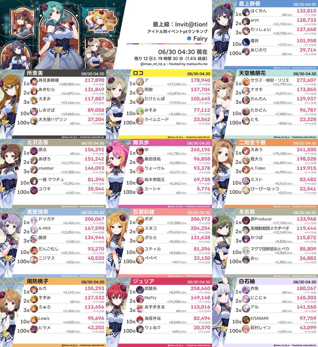 imas_ml_td_a's tweet photo. 【アイドル別ランキング】「最上級：Invit@tion!」06/30 04:30現在 https://t.co/KaCyPqcCx9