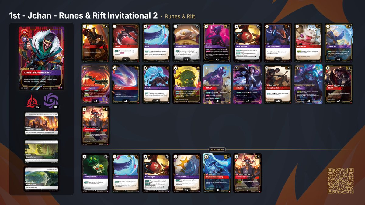 RunesAndRift's tweet photo. 🏆 Top 8 Decklists from our 2nd R&amp;R #Riftbound Invitational!

1 Draven - Jchan
2 Sett - @Collinka
3 Ezreal - @BradykinRB
4 Diana - @cftsoc3
5 Rek’Sai - WildGoat
6 Irelia - @AlyGu_2525
7 Master Yi - @RiftLounge
8 Diana - @PewQ https://t.co/wOwVYXmeuW