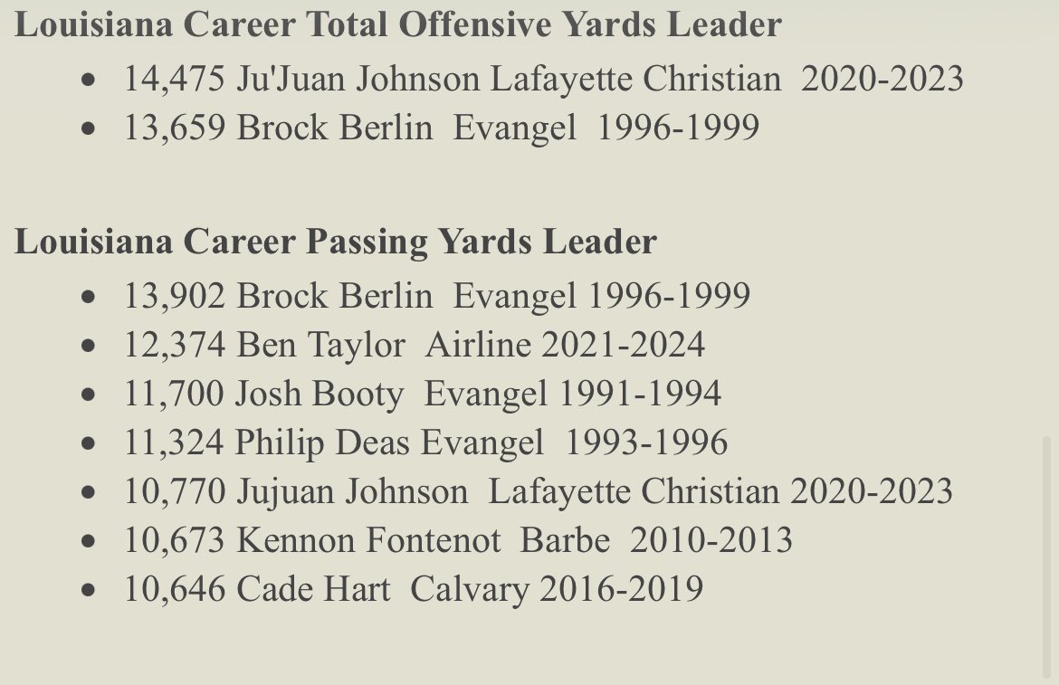 PGuy77's tweet photo. #LSU QB commit @PeytonHouston8 currently has 10,044 total yards in HS.

Ju’Juan Johnson’s LHSAA record for total yards was 14,475 yards.

Houston needs just 4,431 yards this year to break that record. The last two seasons he has averaged 4,974 yards, so he is on pace to break it.

The wildest part - he’s done this in just 24 starts and against 5A competition.