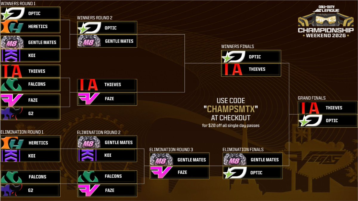 smudgetheonly's tweet photo. I'm not genius boys, But hear me out.. #CDLCHAMPS #CODCHAMPS #CHAMPS #PICKEMS
Who do you have winning COD Champs?
@MiamiHeretics @gentlemates @LAThieves @TorontoKOI @FalconsEsport @FaZe_Vegas @G2CDL https://t.co/6UFFGvT5A6