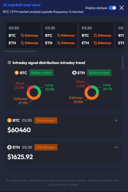 web3_valuescan's tweet photo. 🚨 bitcoin:native / ethereum:native  Intraday Capital Flow in Sideways Consolidation — Divergent Action with 1H Bullish Counterattack!
⏰ Current Time: 2026-06-30 03:30:57
💵 Current Price: BTC $60,460 | ETH $1,625.92
BTC Analysis:
🤖 AI Institutional Fund Flow Analysis: Strong intraday spot net inflow offsetting futures outflow; 1H futures turned bullish while spot shifted bearish.
🤖 AI Comprehensive Analysis: 🟡 Sideways/Consolidation
Intraday spot inflows effectively counter futures selling pressure, with sudden 1H futures bullish buildup — yet spot divergence adds complexity. Price defending near key support $60,157.7, facing resistance at $60,531.24.
⚠️ Risk Warning: If 1H futures funding weakens and price breaks below the critical support $60,157.7, downside acceleration toward $59,856.91 may occur. Conversely, if intraday spot + futures funds align to break above $60,531.24, upside potential targets $60,905.19.
Key Support Levels: $60,157.7, $59,856.91
Key Resistance Levels: $60,531.24, $60,905.19
ETH Analysis:
🤖 AI Primary Capital Analysis: Intraday primary bulls surged strongly; 1H futures dominated by longs, with spot showing slight selling pressure.
🤖 AI Comprehensive Analysis: 🟡 Range-bound
Significant net inflow into primary capital with robust bullish momentum. 1H futures continue absorbing capital while spot turns net outflow — clear bull-bear divergence. Price facing resistance at $1,652.35, with key support anchored at $1,611.72.
⚠️ Risk Alert: A break below the critical support level of $1,611.72 may trigger accelerated downside toward $1,599.96. Conversely, if intraday primary spot + futures capital synchronously breaks above $1,652.35, upside potential extends to $1,684.41.
Key Support Levels: $1,611.72, $1,599.96
Key Resistance Levels: $1,652.35, $1,684.41
Data provided by trading partner: https://t.co/oI1VYqwyvh
AI Market Overview confirms overall Sideways action — watch support defense and 1H bullish counter strength closely!
Welcome to join our TG Chinese channel to discuss major capital flows → https://t.co/nPExLqH5UY
Visit https://t.co/oI1VYqwyvh for more
#ValueScan #BTC #ETH #SidewaysConsolidation #CapitalDivergence #BullishCounter