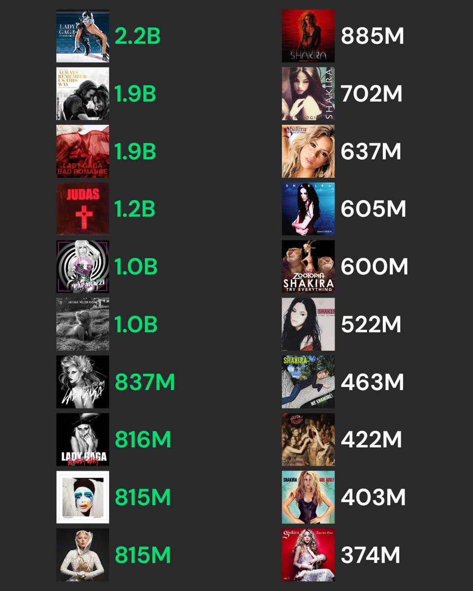 chromatiboy's tweet photo. Solo songs between Lady Gaga and Shakira https://t.co/9B4j5cByot