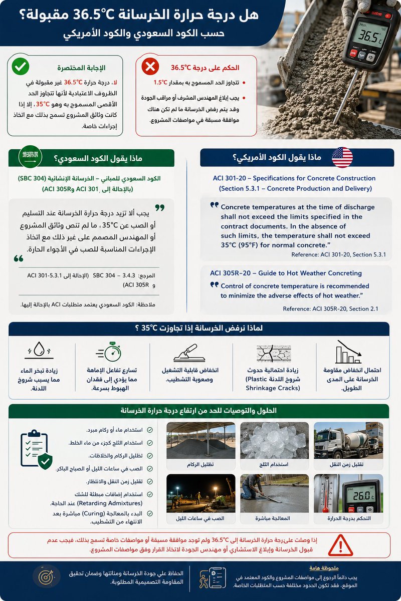 civilfiles1's tweet photo. 🌡️ هل درجة حرارة الخرسانة 36.5°C مقبولة؟

م/ محمد سعيد خالد
#الهندسة_المدنية #Civil_Engineering #الخرسانة #Concrete #ACI301 #ACI305 #SBC #QualityControl #TechnicalOffice #مشاريع #إدارة_المشاريع #مواد_البناء #هندسة #SaudiBuildingCode #ConcreteTechnology #مهندس_مدني #فحص_الخرسانة https://t.co/fqUeRLENmQ