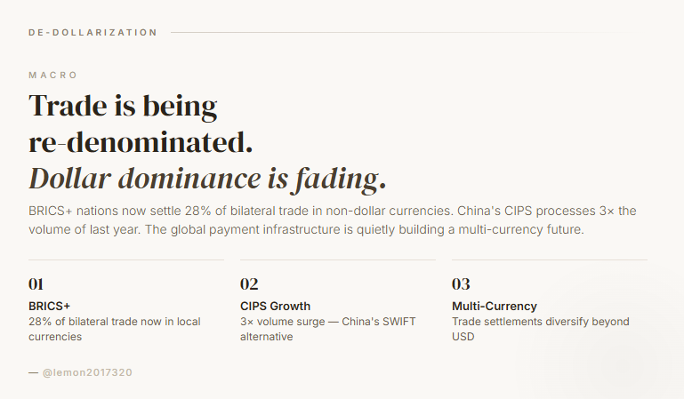 lemon2017320's tweet photo. Trade is being re-denominated. Dollar dominance is fading.

BRICS+ nations now settle 28% of bilateral trade in non-dollar currencies. CIPS processes 3× last year's volume. A multi-currency future is being built — quietly. https://t.co/8ovI4U2spf