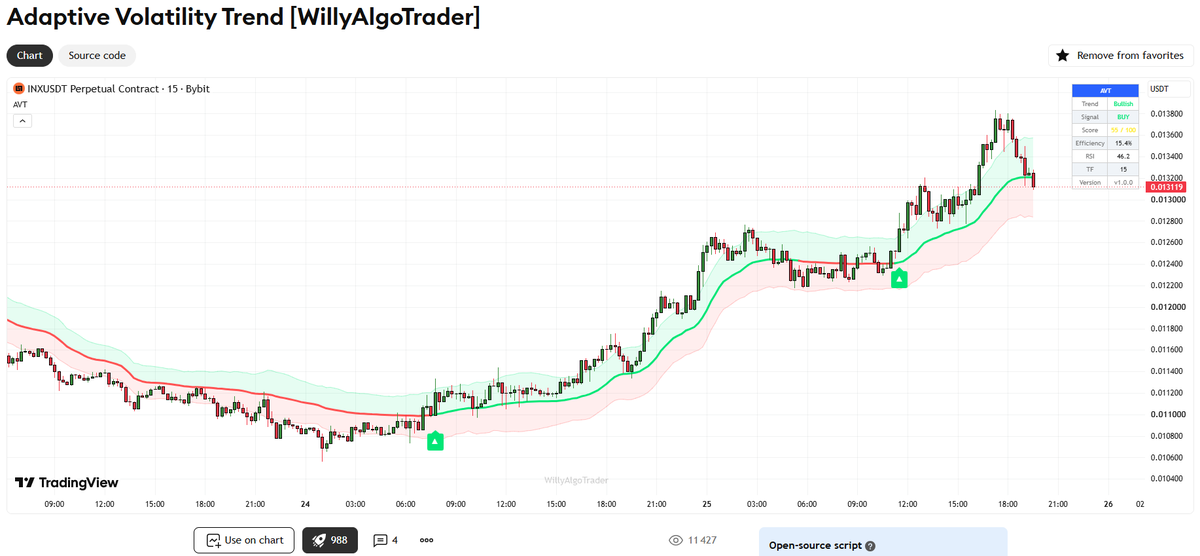 WillyAlgoTrade's tweet photo. 📈 Adaptive Volatility Trend [WillyAlgoTrader] — now FREE on TradingView

A trend filter that tightens in clean trends and widens in chop — built on Kaufman efficiency, not a fixed-period moving average that lags the same way in every market.

🔹 Adaptive trend core — Kaufman Efficiency Ratio drives an adaptive MA that speeds up when price moves with purpose and slows down when it doesn't. Less lag in trends, fewer whipsaws in ranges.

🌊 Volatility-aware bands — ATR channel that narrows when efficiency is high and widens when it drops. The band reacts to how price is moving, not just how far.

📊 Signal score (0–100) — every signal graded on trend strength, RSI momentum, and volume confirmation. Set a minimum and skip the weak ones.

🔍 Layered filters — optional RSI momentum gate + volume confirmation (auto-bypassed on forex where there's no real volume).

⚡ 4 presets — Conservative, Default, Aggressive, Scalping. One dropdown, sensible length/ATR/multiplier sets for each style.

📋 Dashboard + alerts — trend, signal, score, efficiency, RSI, all live. Plain text or webhook JSON for automation.

Signals confirm on bar close and the trend logic doesn't repaint — what you see on history is what you'd have gotten live. It's a trend filter, not a full system: pair it with your own structure and risk rules, and test the presets on your pairs before committing.

Free. Open invite. Break it and tell me what to fix 👇

https://t.co/nFft3bSChV

#trading #volumeprofile #SMC #cryptotrading #TradingView #pinescript #forex #crypto