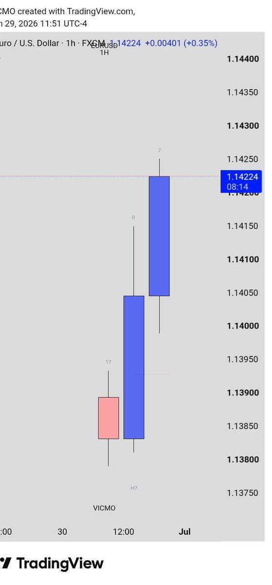 tradewithvicmo's tweet photo. EURUSD 7H Daily Profiling.
17:00 reversal.

There was no reason to short this... and I fumbled that. Will look to do better tomorrow https://t.co/StIg4JlNOO