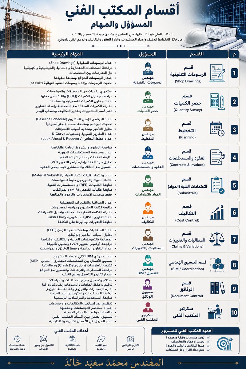 civilfiles1's tweet photo. دليل المكتب الفني 
أقسام المكتب الفني 
الهيكل التنظيمي للم��تب الفني 

#مكتب_فني
#مهندسين
#هندسة
#م_محمد_سعيد_خالد https://t.co/PuFelVgIm0