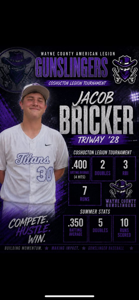WayneLegion68's tweet photo. Jacob Bricker (Triway’28) continues to swing a hot bat this summer for the Gunslingers. https://t.co/widcXUBPKA
